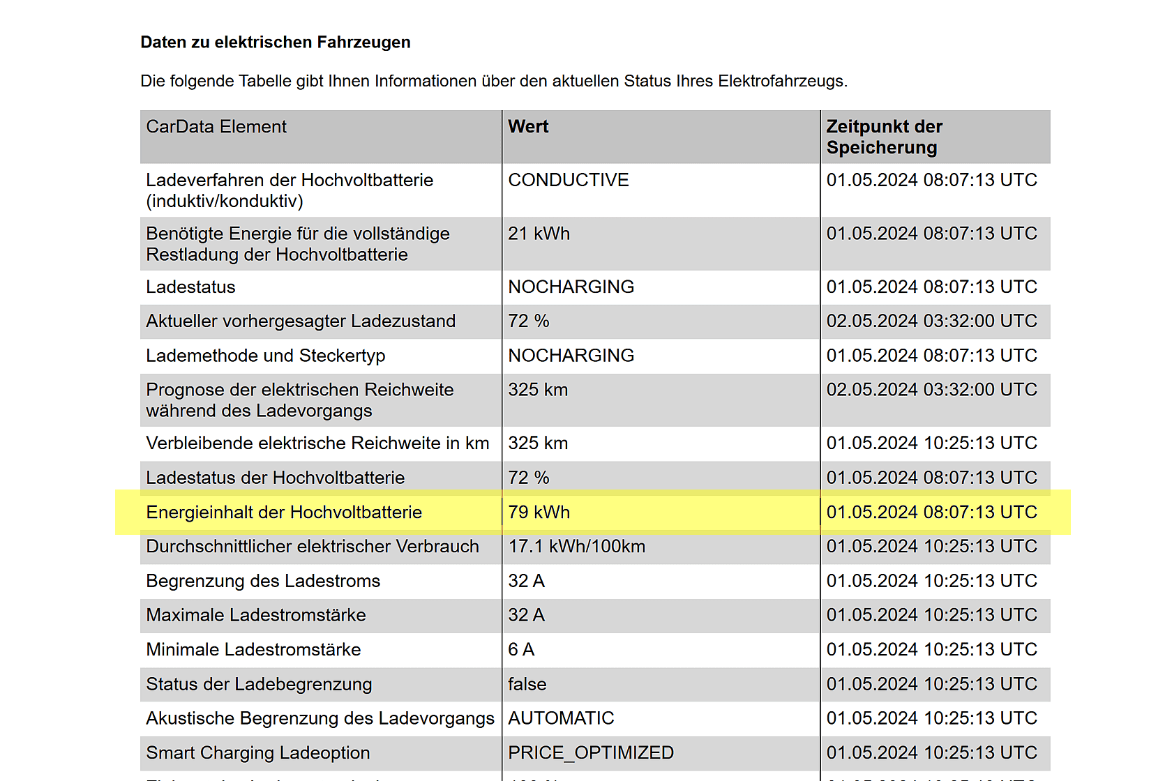 Auswertung der Daten